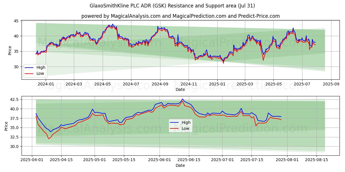  GlaxoSmithKline PLC ADR (GSK) Support and Resistance area (30 Jul) 