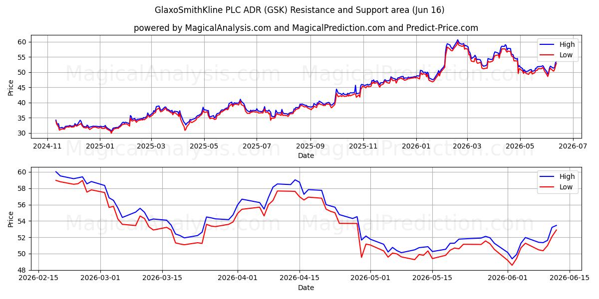  GlaxoSmithKline PLC ADR (GSK) Support and Resistance area (15 Jun) 