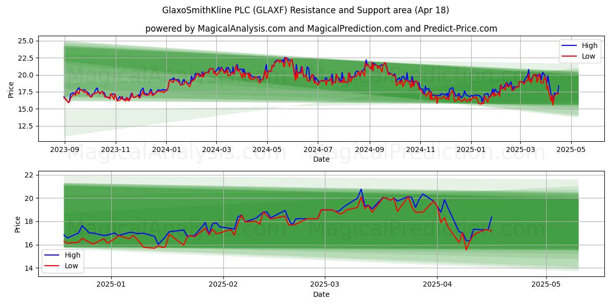  GlaxoSmithKline PLC (GLAXF) Support and Resistance area (18 Apr) 