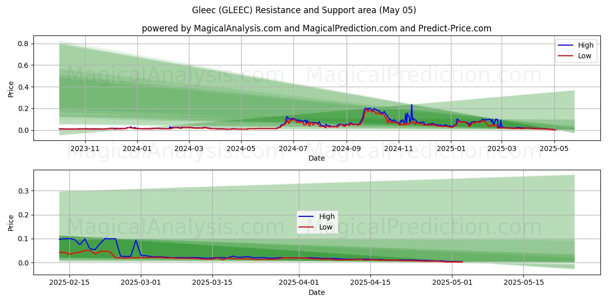 Gleec (GLEEC) Support and Resistance area (05 May) Gleec (GLEEC) Support and Resistance area (05 May)