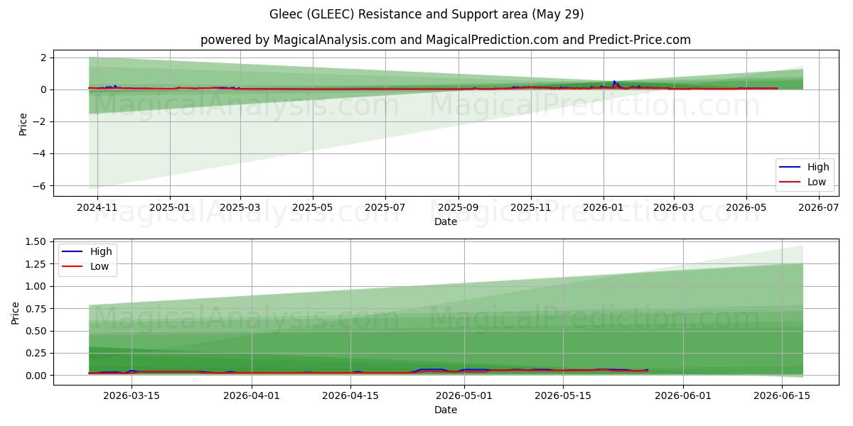 Gleec (GLEEC) Support and Resistance area (28 May) 