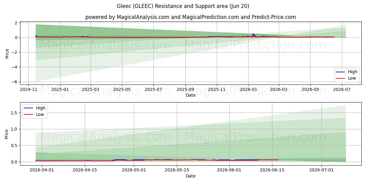  gleec (GLEEC) Support and Resistance area (12 Jun) 