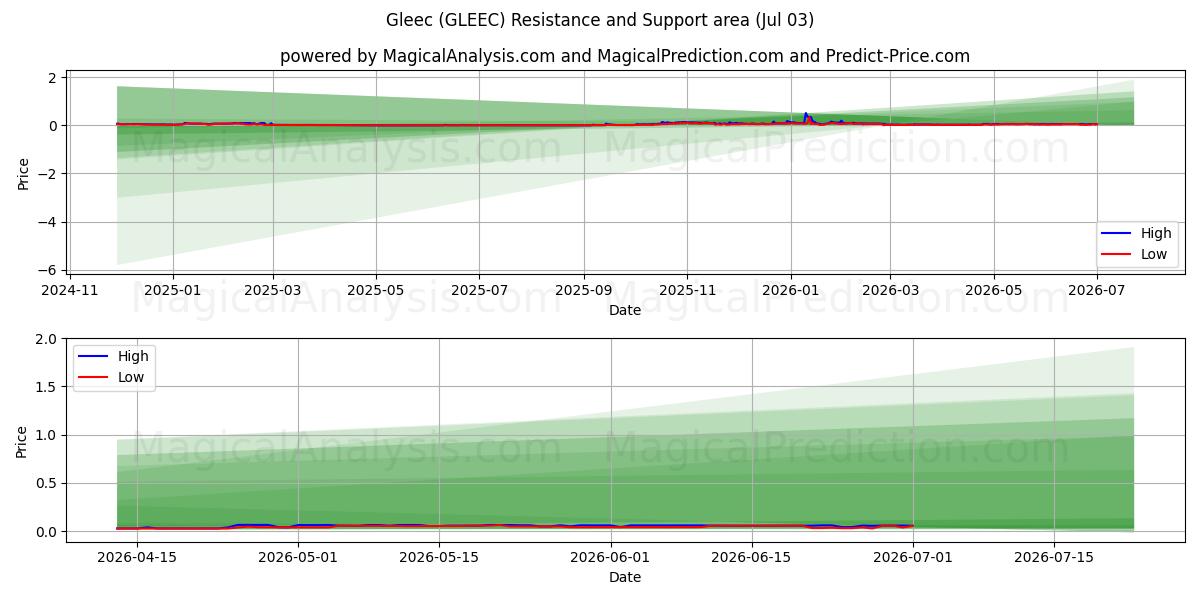  گلیک (GLEEC) Support and Resistance area (02 Jul) 
