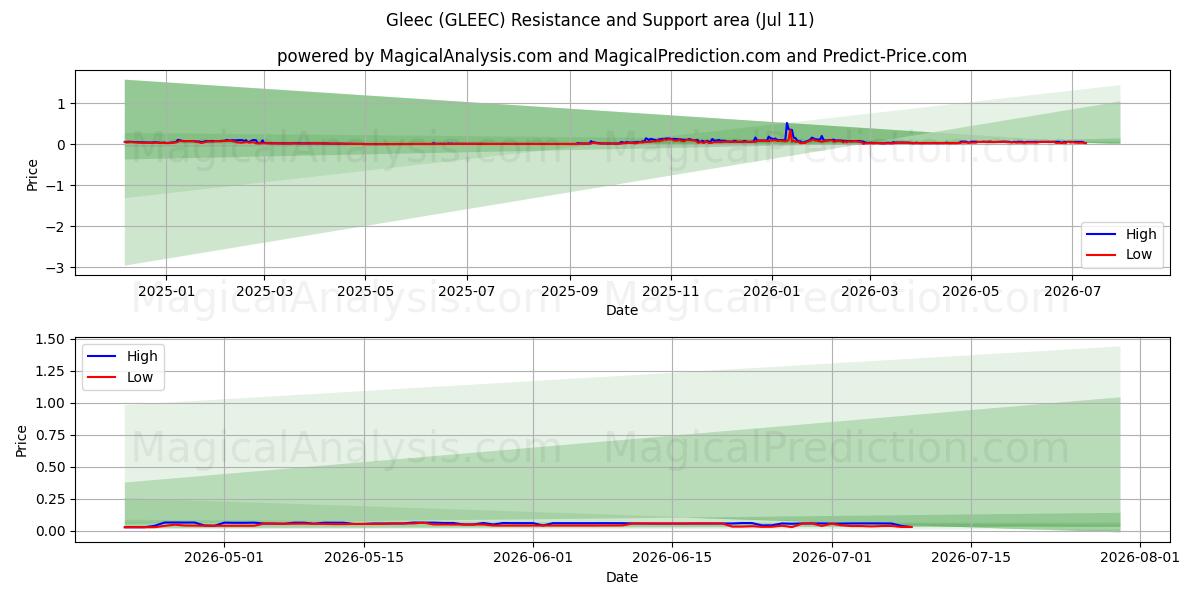  gleec (GLEEC) Support and Resistance area (10 Jul) 