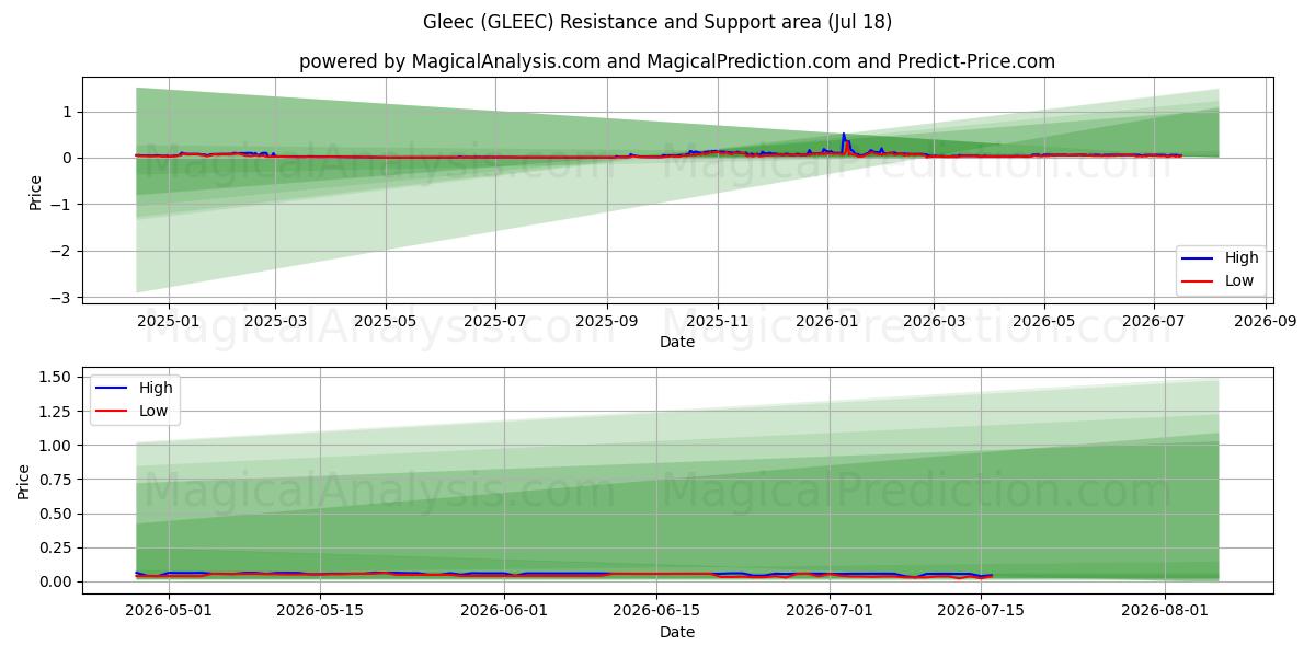  Gleec (GLEEC) Support and Resistance area (17 Jul) 
