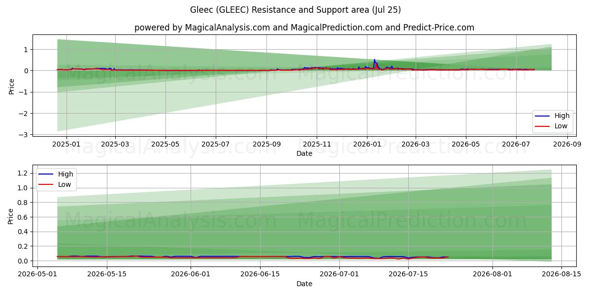  글렉 (GLEEC) Support and Resistance area (24 Jul) 