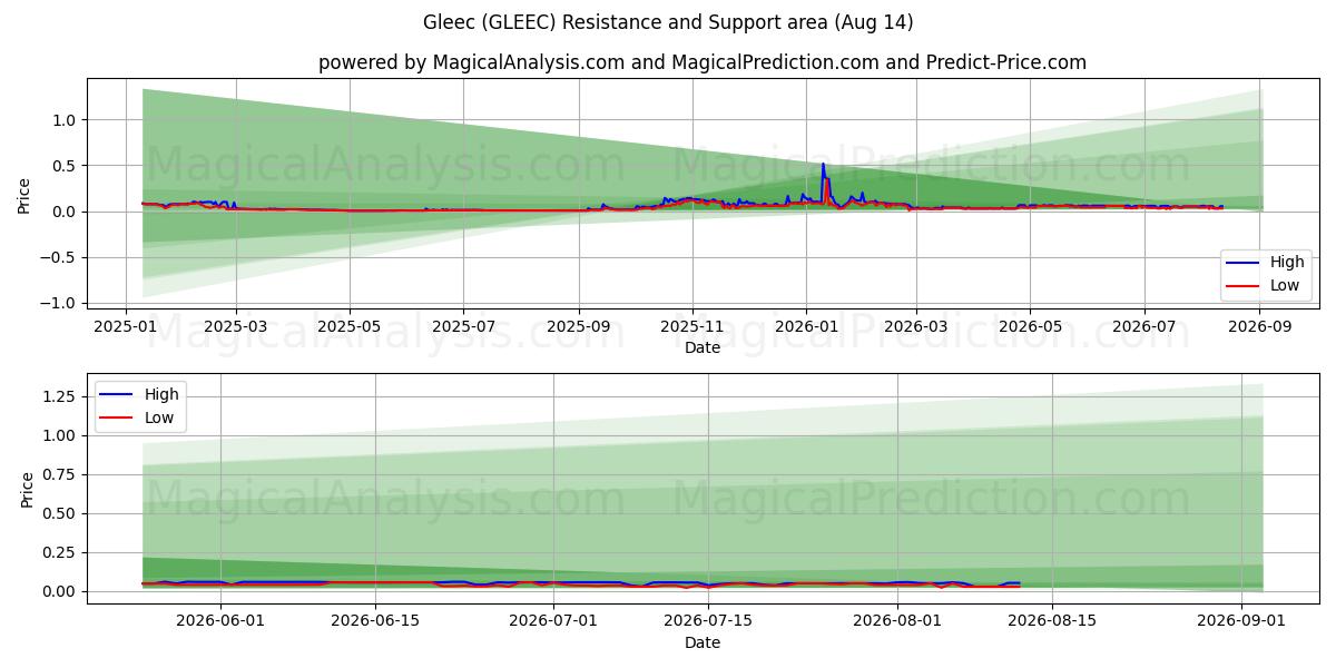  Gleec (GLEEC) Support and Resistance area (13 Aug) 