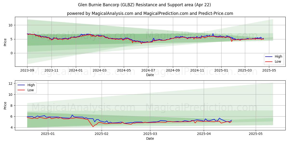  Glen Burnie Bancorp (GLBZ) Support and Resistance area (22 Apr) 