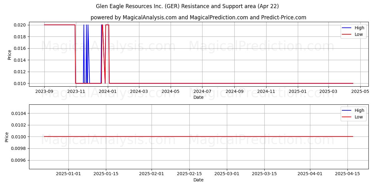  Glen Eagle Resources Inc. (GER) Support and Resistance area (22 Apr) 
