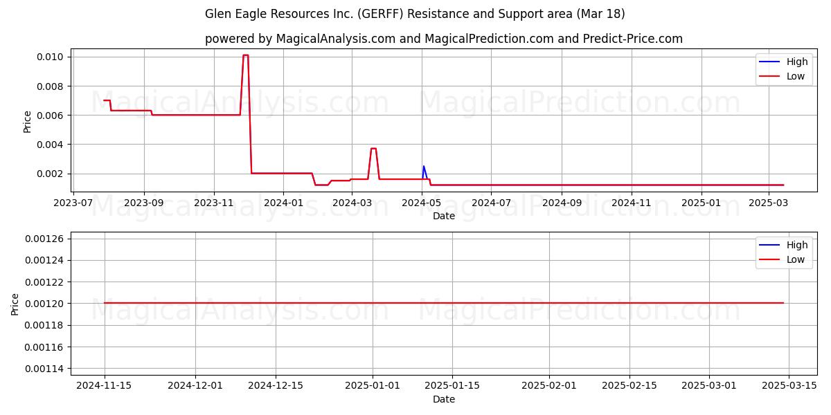  Glen Eagle Resources Inc. (GERFF) Support and Resistance area (18 Mar) 