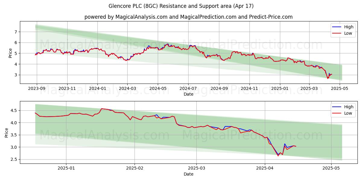  Glencore PLC (8GC) Support and Resistance area (17 Apr) 