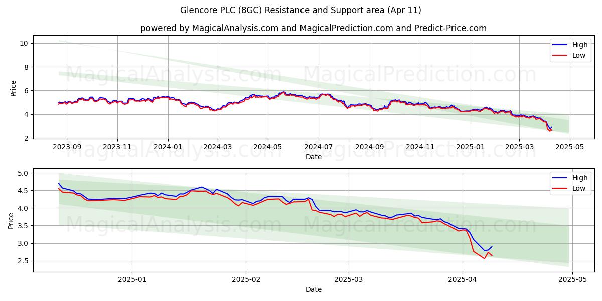  Glencore PLC (8GC) Support and Resistance area (11 Apr) 