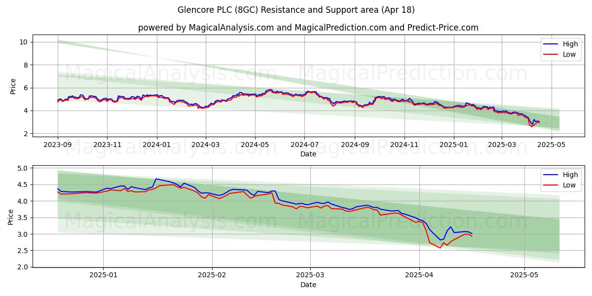  Glencore PLC (8GC) Support and Resistance area (18 Apr) 