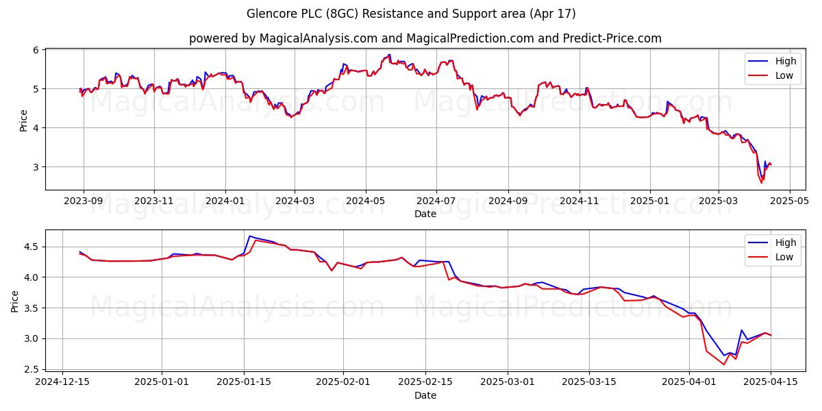  Glencore PLC (8GC) Support and Resistance area (17 Apr) 