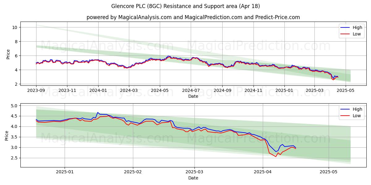  Glencore PLC (8GC) Support and Resistance area (18 Apr) 