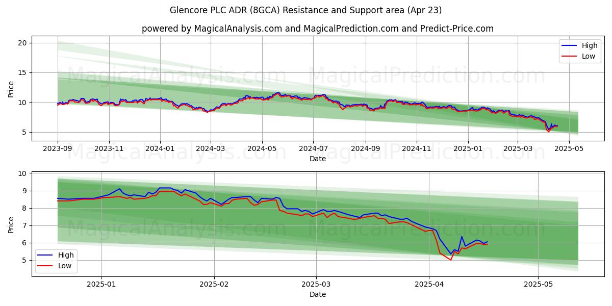  Glencore PLC ADR (8GCA) Support and Resistance area (23 Apr) 