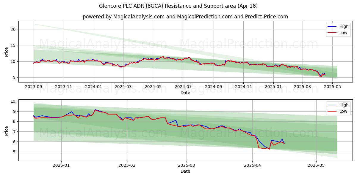  Glencore PLC ADR (8GCA) Support and Resistance area (18 Apr) 