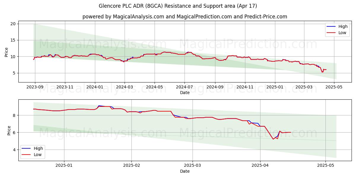  Glencore PLC ADR (8GCA) Support and Resistance area (17 Apr) 