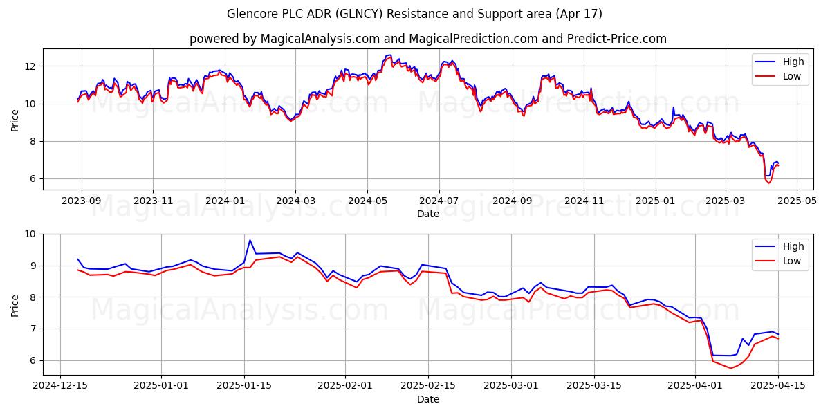  Glencore PLC ADR (GLNCY) Support and Resistance area (17 Apr) 
