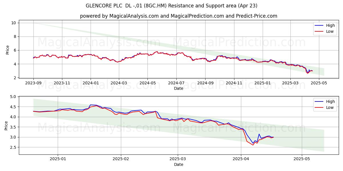  GLENCORE PLC  DL -,01 (8GC.HM) Support and Resistance area (23 Apr) 