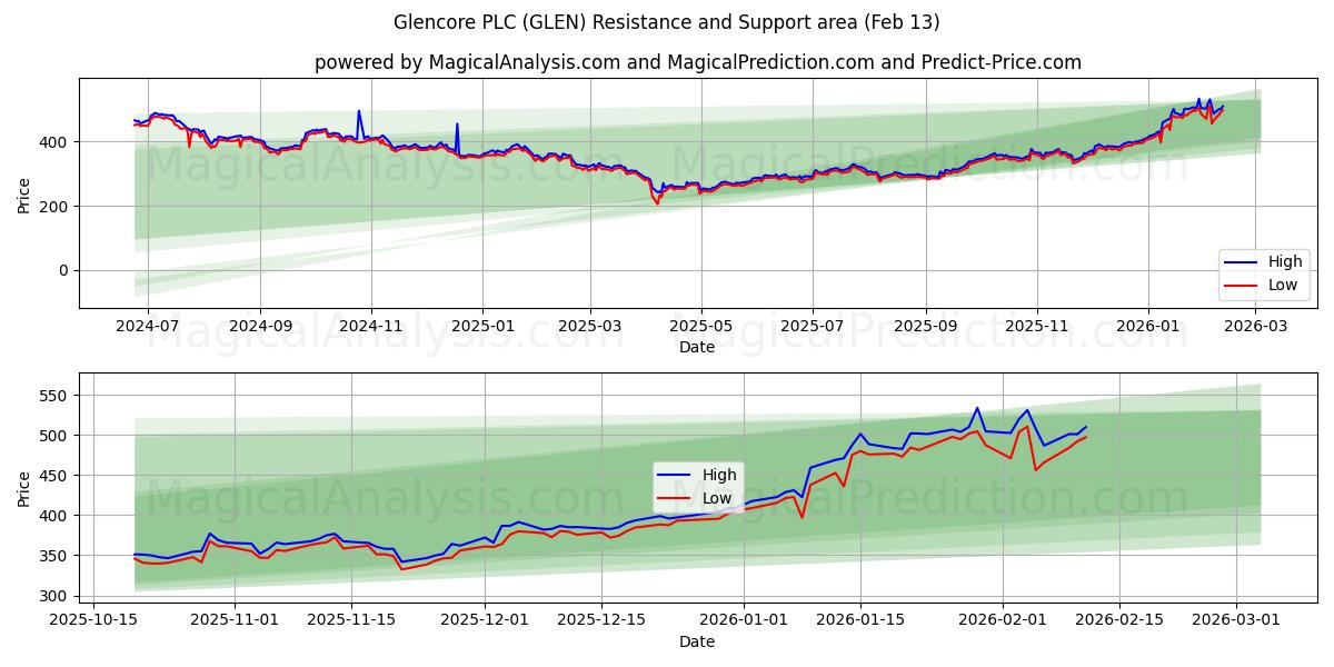  Glencore PLC (GLEN) Support and Resistance area (12 Feb) 