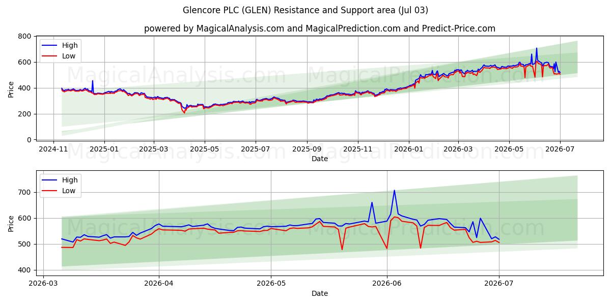  Glencore PLC (GLEN) Support and Resistance area (02 Jul) 