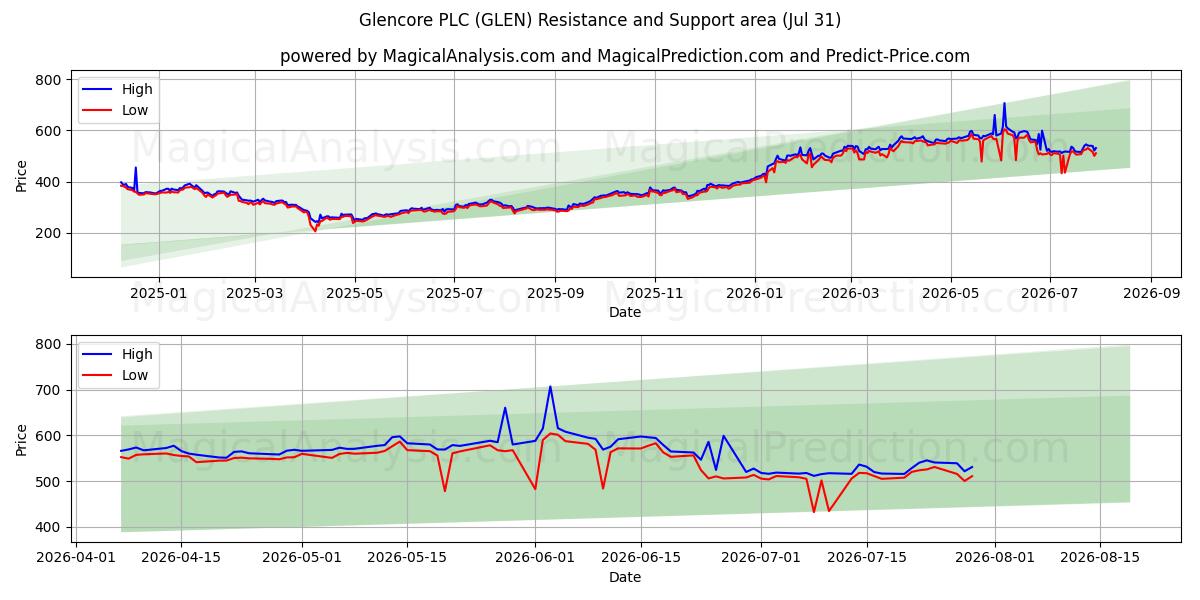  Glencore PLC (GLEN) Support and Resistance area (30 Jul) 