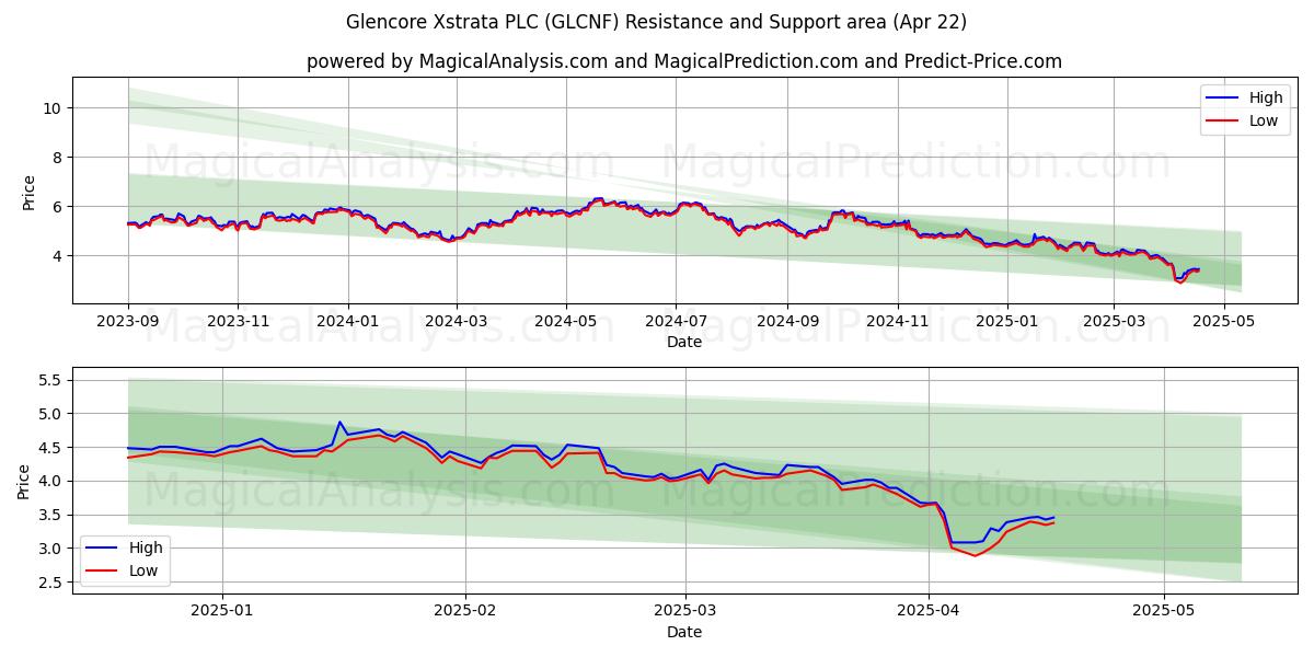  Glencore Xstrata PLC (GLCNF) Support and Resistance area (22 Apr) 