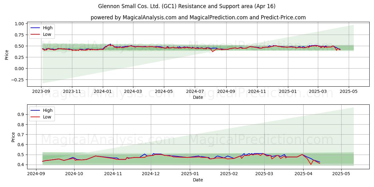  Glennon Small Cos. Ltd. (GC1) Support and Resistance area (16 Apr) 