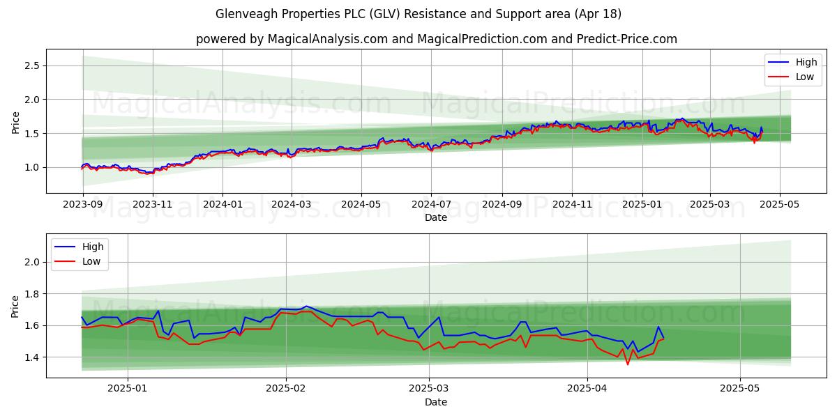  Glenveagh Properties PLC (GLV) Support and Resistance area (18 Apr) 