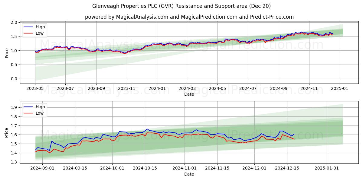  Glenveagh Properties PLC (GVR) Support and Resistance area (20 Dec) 