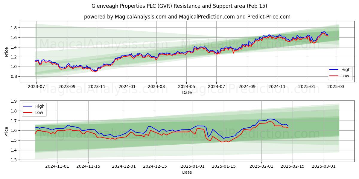  Glenveagh Properties PLC (GVR) Support and Resistance area (04 Feb) 