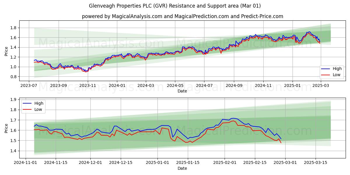  Glenveagh Properties PLC (GVR) Support and Resistance area (01 Mar) 