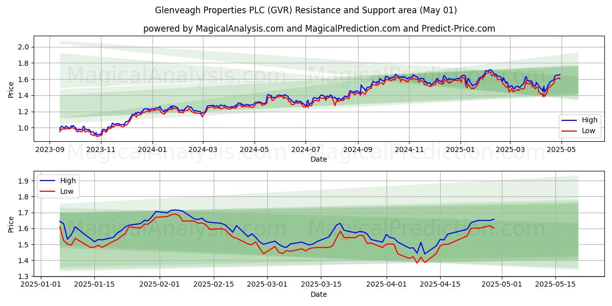 Glenveagh Properties PLC (GVR) Support and Resistance area (01 May) Glenveagh Properties PLC (GVR) Support and Resistance area (01 May)