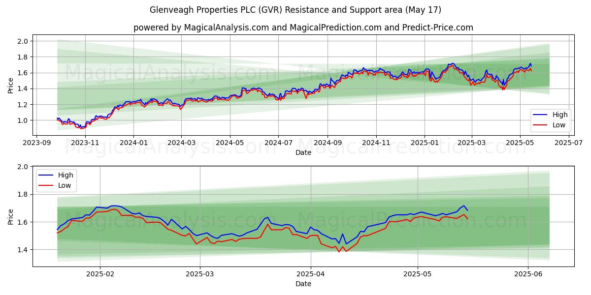  Glenveagh Properties PLC (GVR) Support and Resistance area (17 May) 