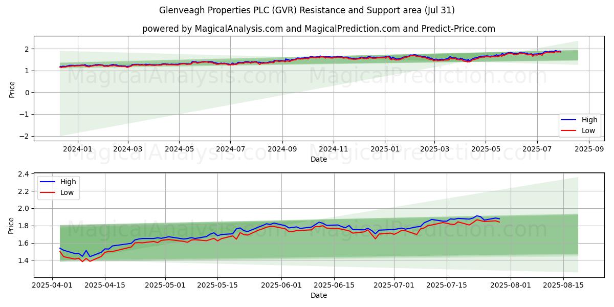  Glenveagh Properties PLC (GVR) Support and Resistance area (29 Jul) 