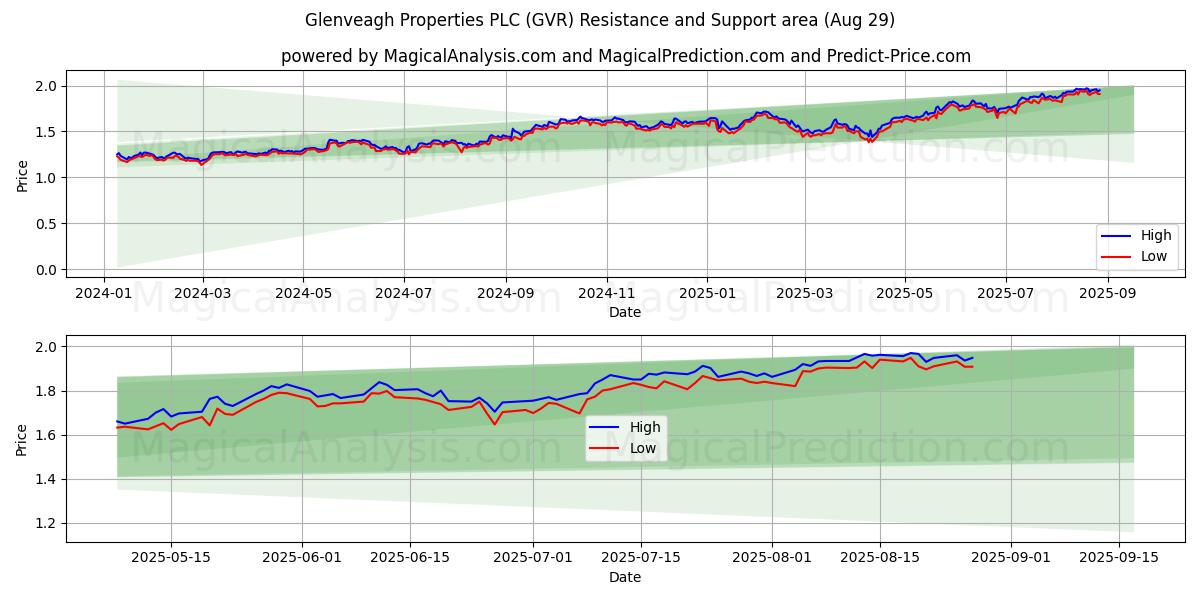  Glenveagh Properties PLC (GVR) Support and Resistance area (28 Aug) 