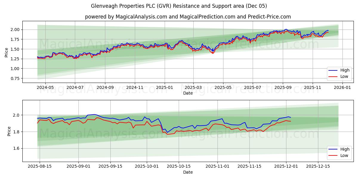  Glenveagh Properties PLC (GVR) Support and Resistance area (04 Dec) 
