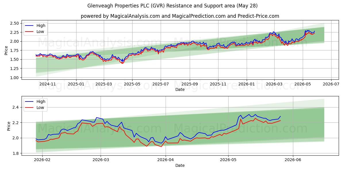  Glenveagh Properties PLC (GVR) Support and Resistance area (27 May) 
