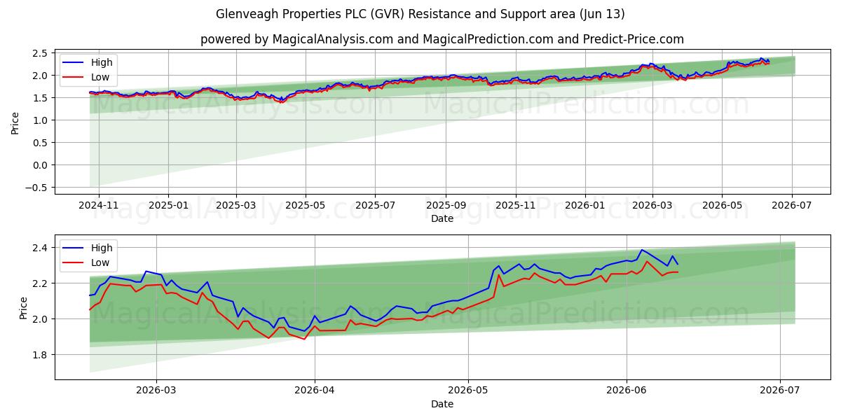  Glenveagh Properties PLC (GVR) Support and Resistance area (11 Jun) 