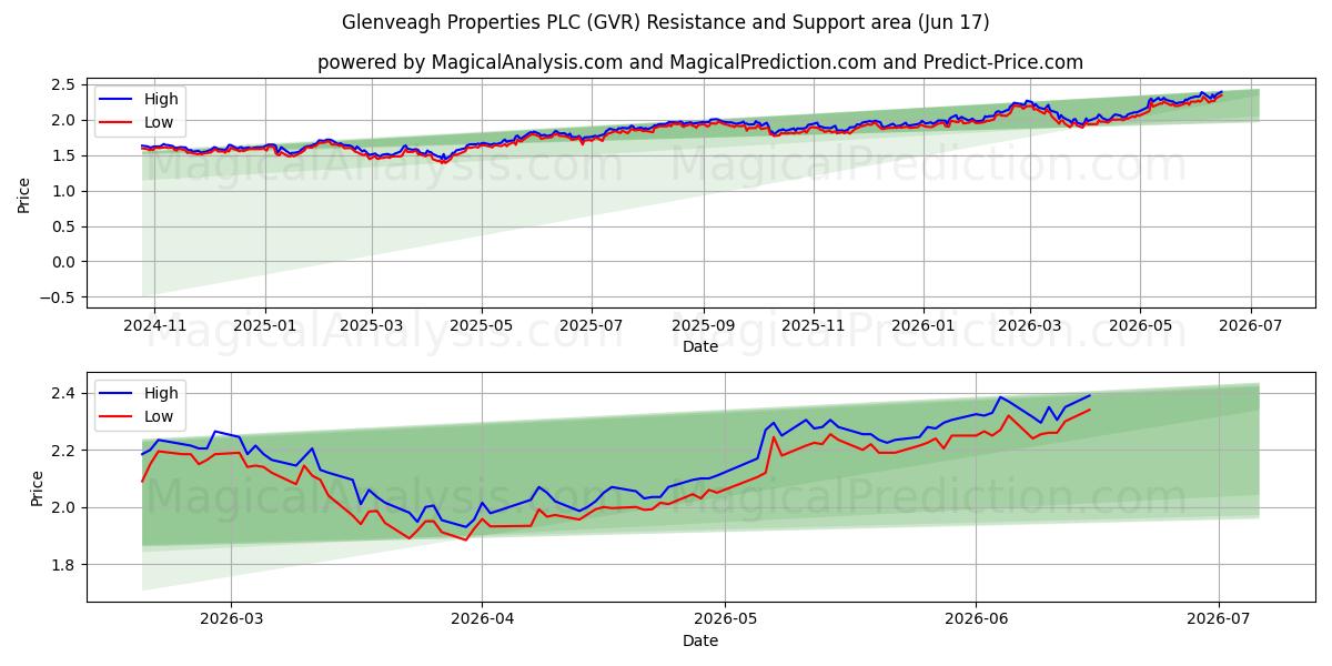  Glenveagh Properties PLC (GVR) Support and Resistance area (15 Jun) 