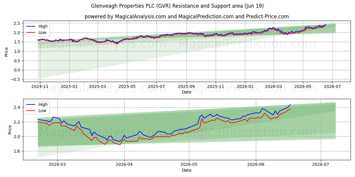  Glenveagh Properties PLC (GVR) Support and Resistance area (18 Jun) 