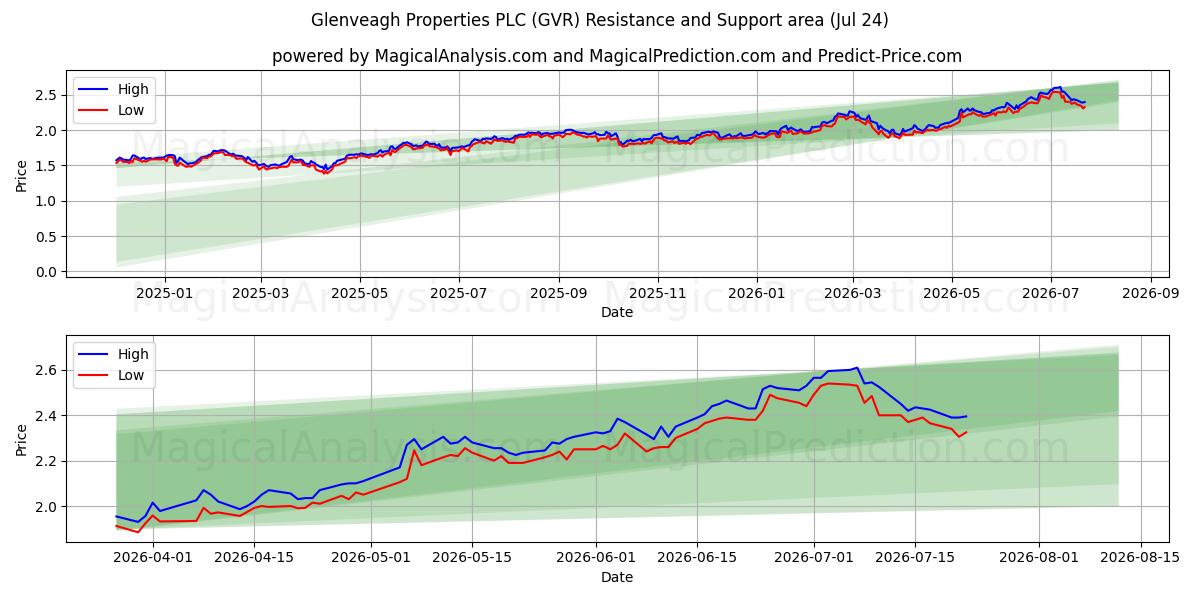  Glenveagh Properties PLC (GVR) Support and Resistance area (23 Jul) 