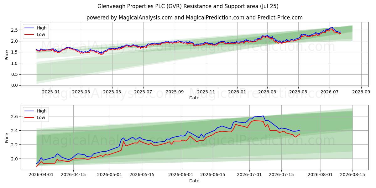  Glenveagh Properties PLC (GVR) Support and Resistance area (24 Jul) 