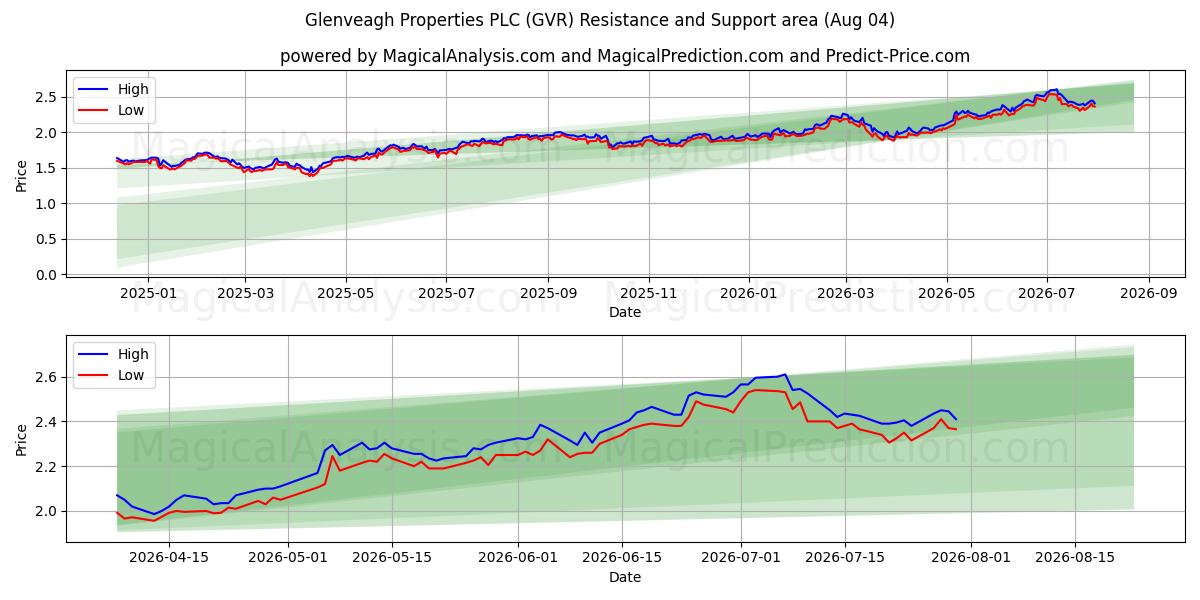  Glenveagh Properties PLC (GVR) Support and Resistance area (03 Aug) 