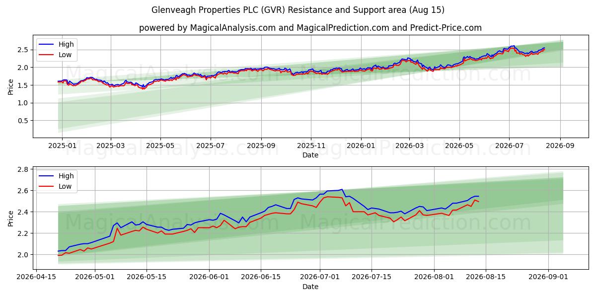  Glenveagh Properties PLC (GVR) Support and Resistance area (13 Aug) 