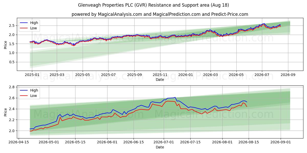  Glenveagh Properties PLC (GVR) Support and Resistance area (17 Aug) 