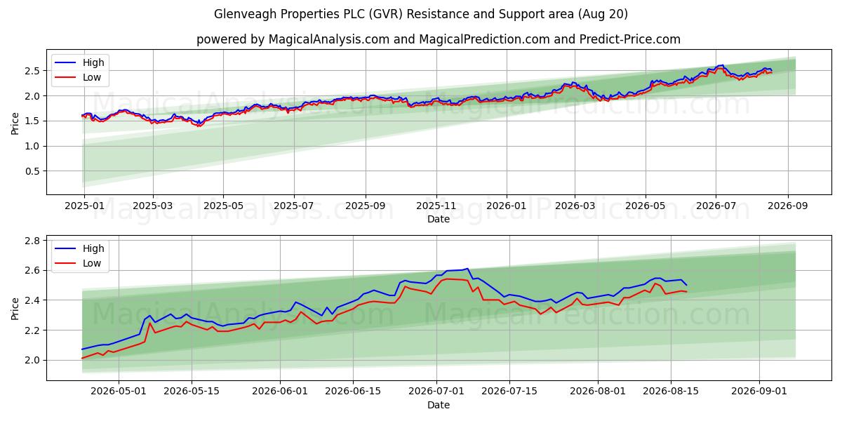  Glenveagh Properties PLC (GVR) Support and Resistance area (18 Aug) 