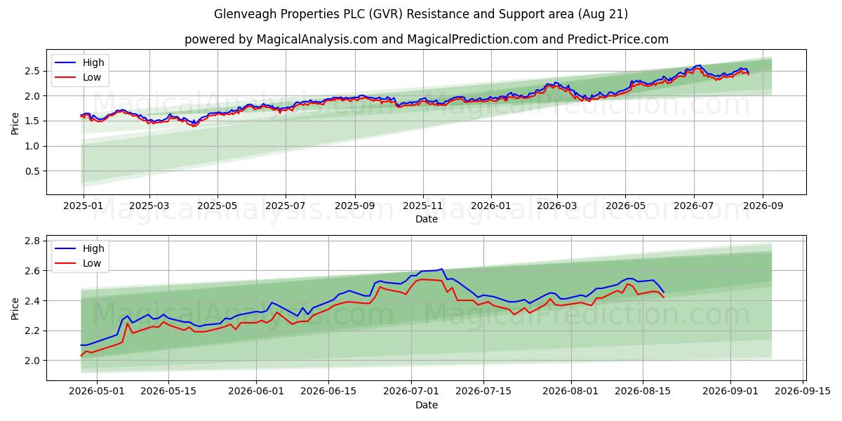  Glenveagh Properties PLC (GVR) Support and Resistance area (20 Aug) 