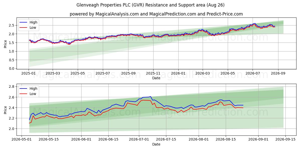  Glenveagh Properties PLC (GVR) Support and Resistance area (25 Aug) 
